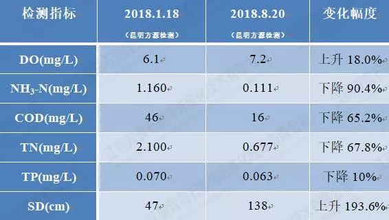 大理西湖<a href=http://m.takfung.cn/hp/ target=_blank class=infotextkey>湖泊修復</a>水質(zhì)提升