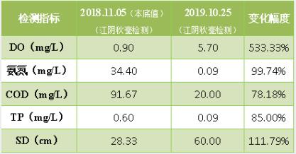 <a href=http://m.takfung.cn target=_blank class=infotextkey><a href=http://m.takfung.cn target=_blank class=infotextkey>雙良</a>環(huán)境</a>破解“黑臭”難題 盡享涇河生態(tài)