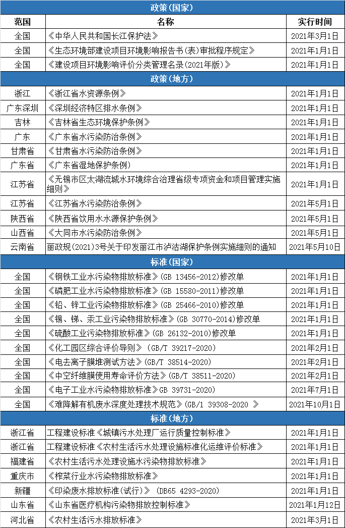 2021年多項環(huán)境保護及水污染防治新規(guī)來襲！