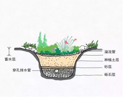 <a href=http://m.takfung.cn target=_blank class=infotextkey>水環(huán)境治理</a>中常用的“海綿”技術(shù)措施