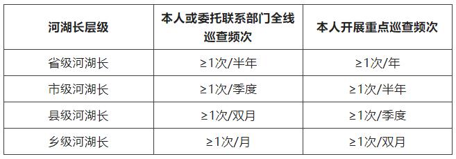 河湖長(zhǎng)巡查河湖有何規(guī)范？